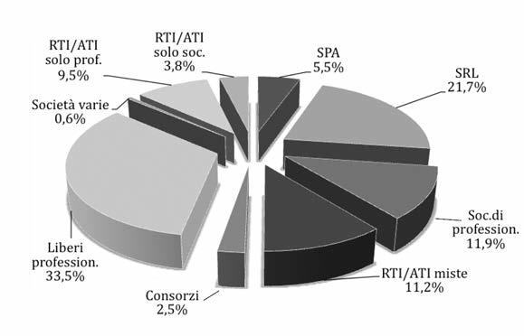 anno 2012 (*) spa, srl, rti/ati tra società (**) Liberi professionisti singoli, studi associati, rti/ati di liberi professionisti, società di