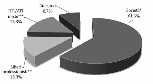 2. i bandi aggiudicati Fig. 41 ripartizione degli importi di aggiudicazione 1 delle gare per servizi di ingegneria senza esecuzione secondo la forma di impresa dell aggiudicatario.