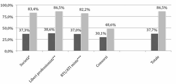 2. i bandi aggiudicati Fig. 45 ribasso medio 1 e massimo delle gare aggiudicate per servizi di ingegneria senza esecuzione nel 2012 secondo la tipologia dell aggiudicatario.