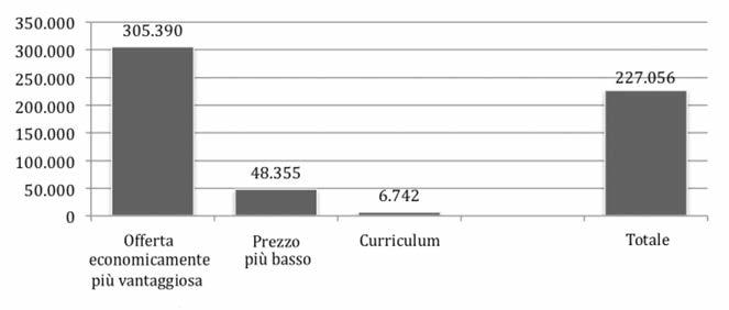 2. i bandi aggiudicati Fig.