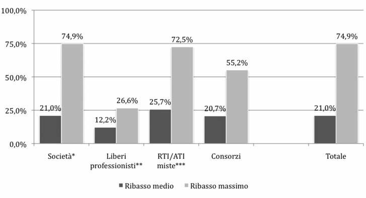 Fig. 59 classi di ribasso delle gare per servizi di ingegneria con esecuzione dei lavori aggiudicate.