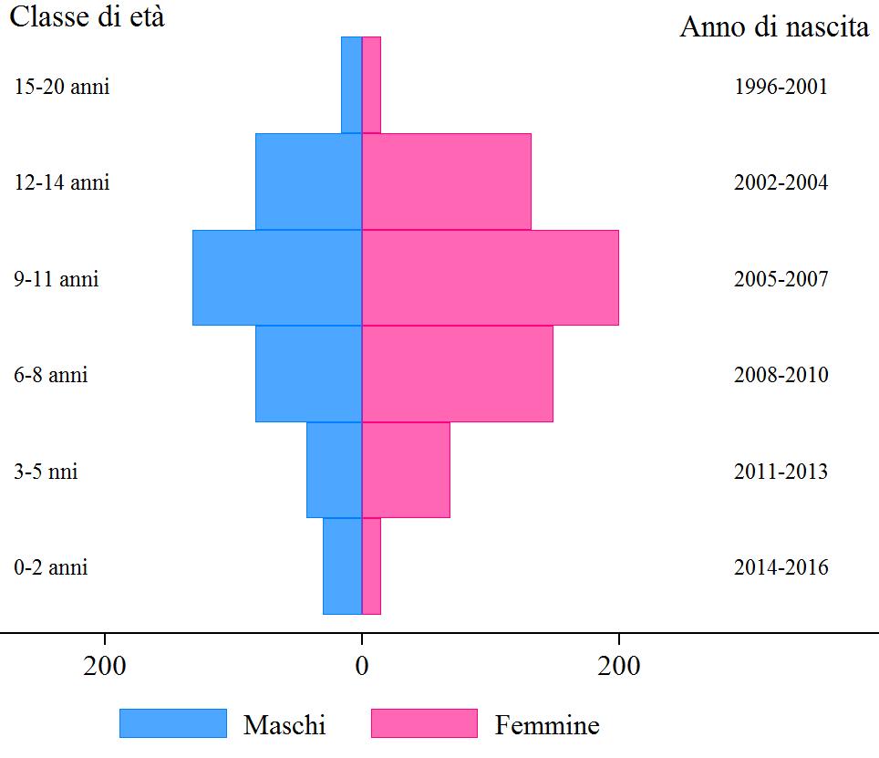 CANI AMMALATI Figura 10: piramide dell età per i cani con tumore nel 2016 967 CANI AMMALATI La maggior parte dei cani malati di tumore vive in un ambiente urbano, questa percentuale supera il 65% per