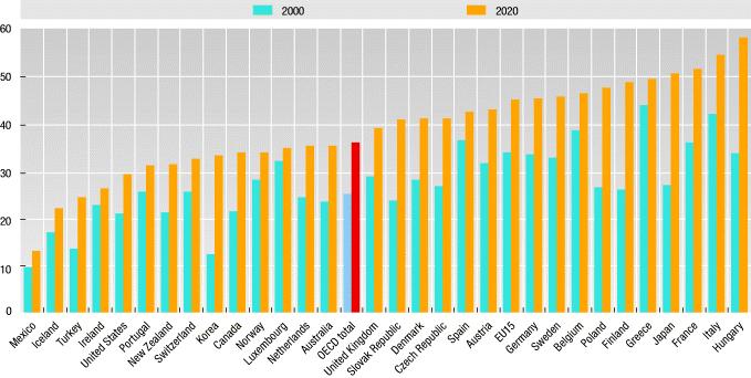 Percentuale della popolazione con 65 anni di età o