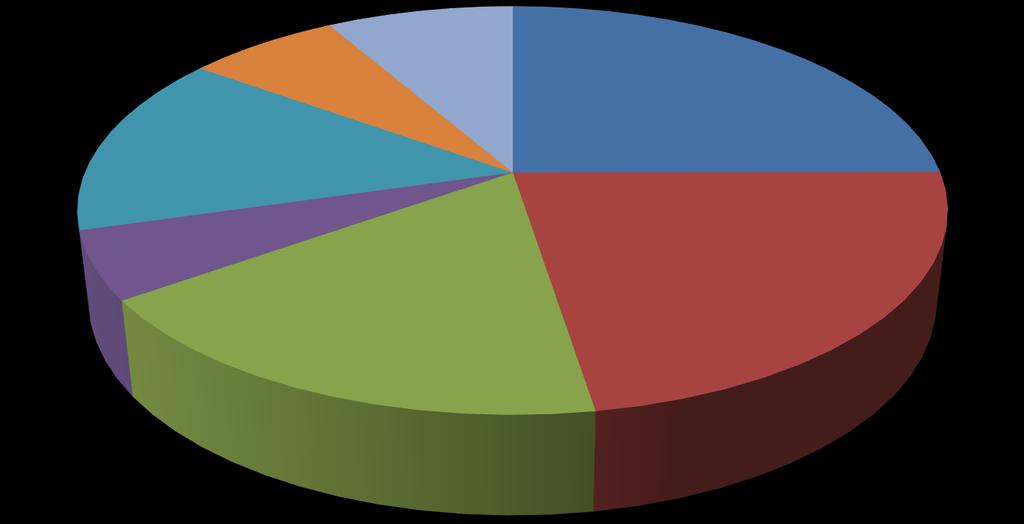 Flussi ingresso Comune di Mantova da comuni confinanti, dati Istat 2011 Marmirolo; 912; 7% Virgilio; 1951; 14% Roncoferraro; 1122; 8% Porto