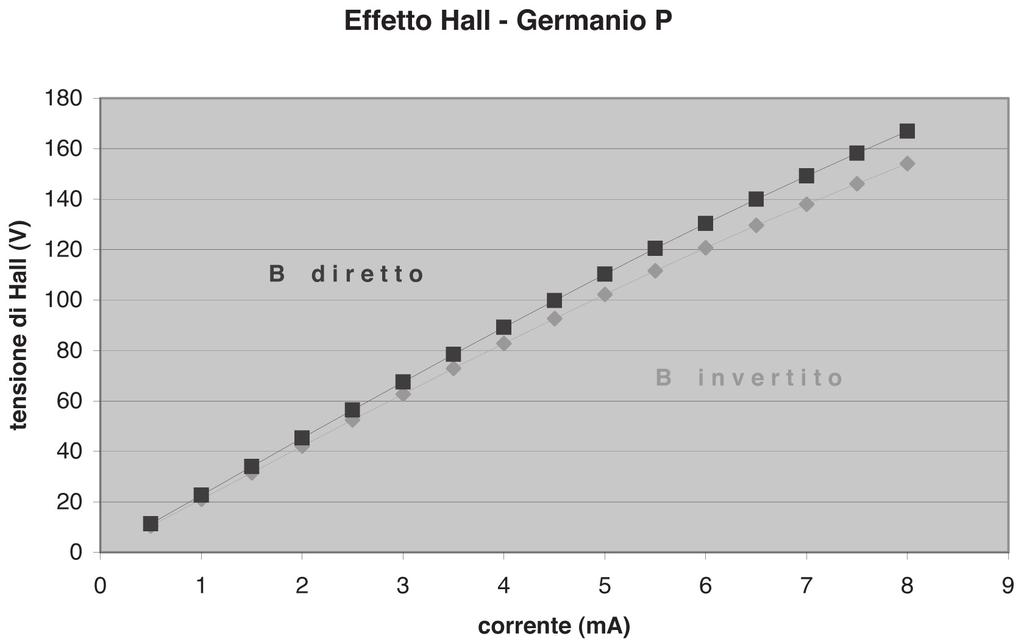 Il coefficiente di Hall dei semiconduttori è di molti ordini di grandezza inferiore a quello dei metalli, dato il numero nettamente inferiore dei portatori liberi.