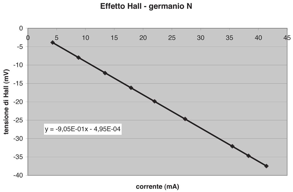 Progetto IDIFO - Proposte didattiche sulla fisica moderna 197 Figura 5. Valore medio, sulle misure precedentemente effettuate, della tensione di Hall V H in funzione della corrente I per B = 0,427 T.