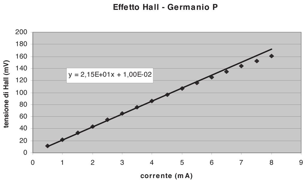 Le prove su un campione di GeP sono state effettuate introducendo il campione nel campo magnetico prima in un senso e poi ruotato di 180 (ciò equivale ad invertire la direzione di B).