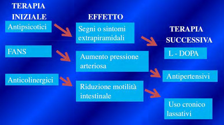 Un medico che non (ri)conosce o non sospetta una ADR è un ulteriore fattore di rischio per il paziente La cascata delle