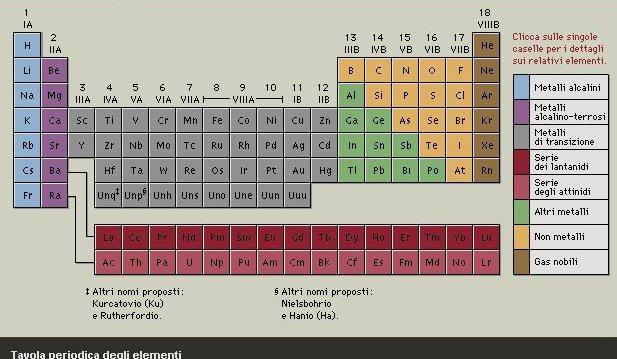 Gli elementi sono costituiti da Atomi e sono