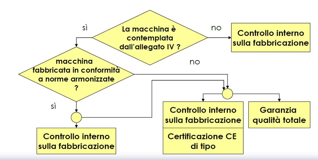 DIRETTIVA 2006/42/CE art 12 Procedure di valutazione di conformità delle macchine Per le macchine in