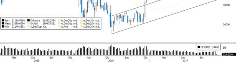 FTSE MIB L indice ritraccia moderatamente dopo aver registrato nuovi massimi relativi in area 23.127-23.133 dopo aver violato quelli di maggio 2015.