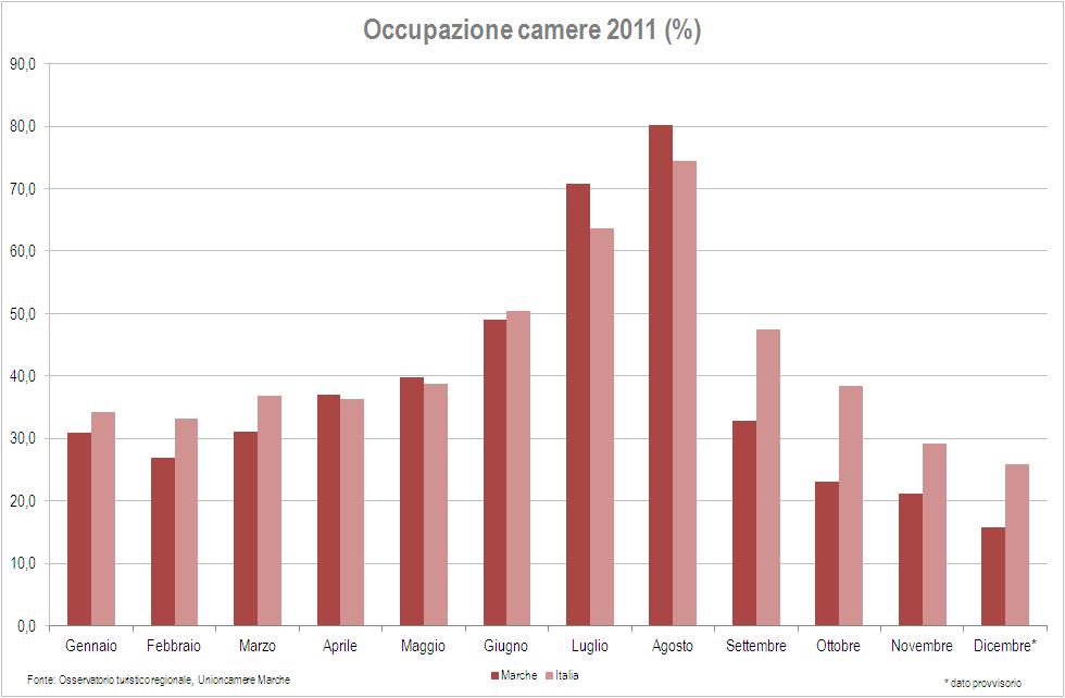 Durante il 2011 le tariffe applicate dagli albergatori per una camera doppia hanno registrato, nel complesso, un incremento rispetto al 2010 che aveva visto, invece, una maggiore prudenza da parte