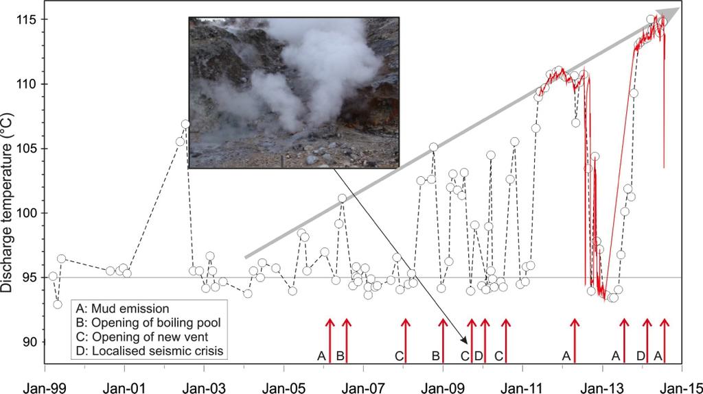 6 - Cronogramma delle temperature ( C) della fumarola di Pisciarelli e dei maggiori eventi occorsi legati all aumento dell attività