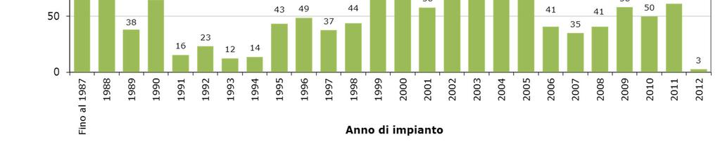 distribuzione degli impianti per