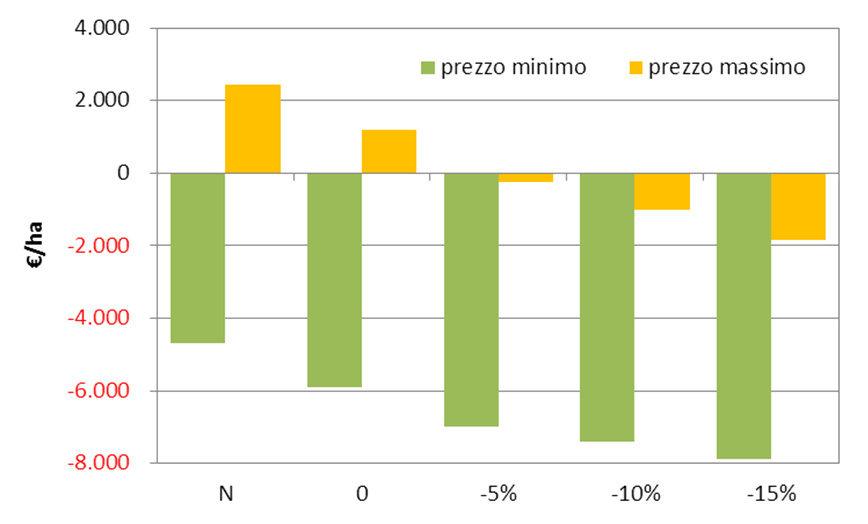 Valutazione dell impatto economico della batteriosi Stima del profitto/perdita in funzione del prezzo alla produzione / anno 2013 Aree del Nord Italia