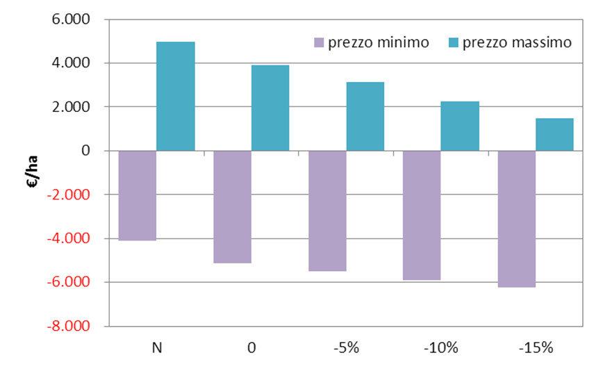 evidente sofferenza già a partire da una riduzione di resa del 10%.