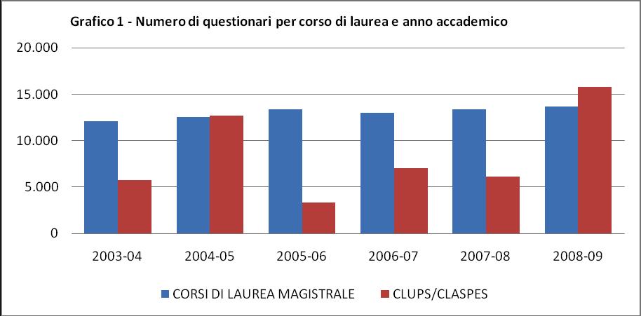 Per i corsi di laurea magistrale (Medicina e Chirurgia e Odontoiatria) il numero di questionari compilati per l anno accademico 2008-2009 è aumentato rispetto al 2007-2008 (13.349) del 2,3%.