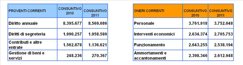 La dimensione economico-finanziaria: proventi ed oneri 16% 10% 2% Proventi correnti 2011 Diritto annuale 23% Oneri correnti 2011 32% Personale
