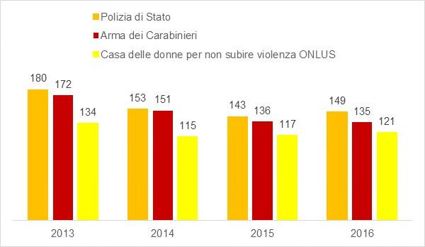 Pag. 13 F e m m i n i c i d i o adottato nel luglio 2015 2, un sistema integrato di raccolta e di elaborazione dei dati sul fenomeno.