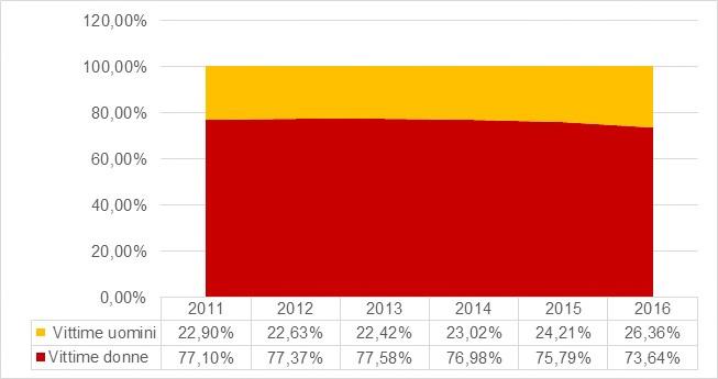 D o s s i e r Pag. 8 2014, e il 74% del 2016. Figura 6.