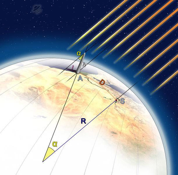 matematica e la Geometria per scopi scientifici Circa nel 200 a.c. riesce a calcolare, sbagliando del 1,5% (!