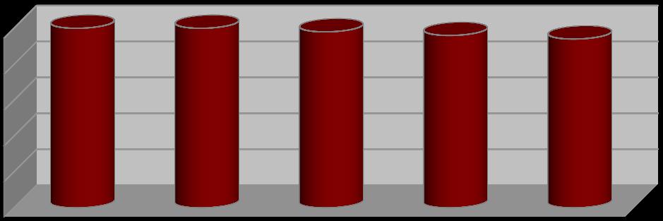 Andamento della permanenza in notti nei periodi estivi 211-215 Permanenza media per mercati in notti 6 5, 4, 3, 2, 1, 5,1 5, 4,9 4,8 4,7 5 4 3 2 5,4 5,1 4,7 4,3 4,2 3,7 3,6 3,4 3,2 2,9, 211 212 213