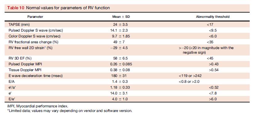 Funzione sistolica del ventricolo destro Variabile