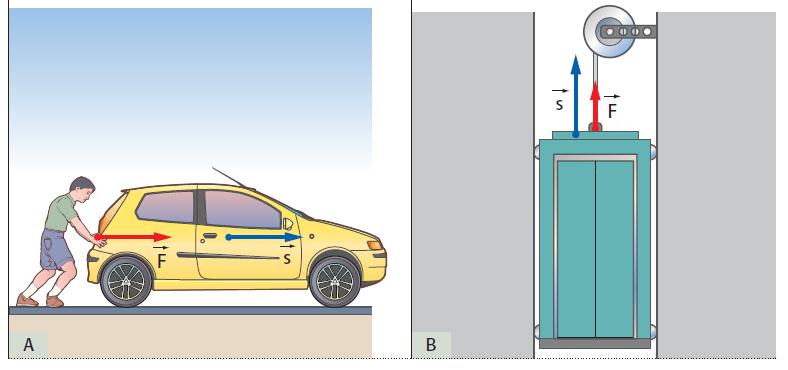 Lavoro positivo o motore Quando spingiamo un automobile, forza e spostamento sono orizzontali e concordi In ascensore la forza del motore e lo spostamento della cabina sono verticali e verso l alto.