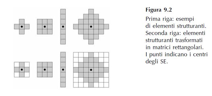 Elemento strutturante La struttura dell immagine viene sondata con un insieme di forma definibile