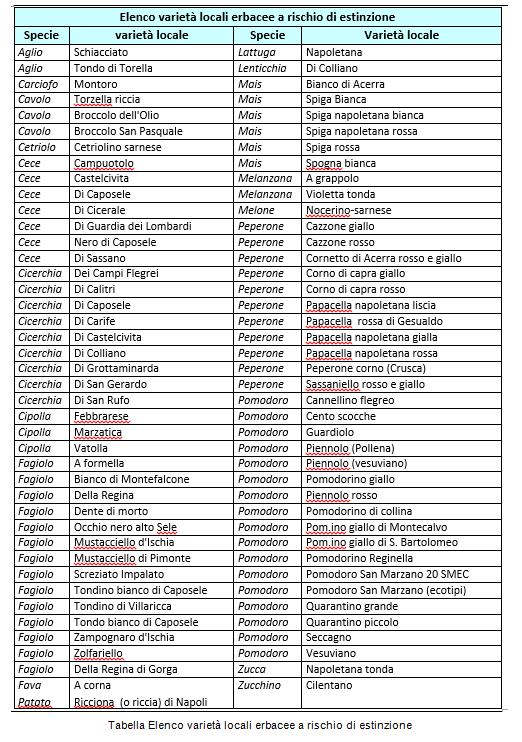 Tabella Elenco varietà locali erbacee a rischio di estinzione Descrizione della metodica e delle ipotesi e dei parametri agronomici, compresa la descrizione dei requisiti di riferimento di cui