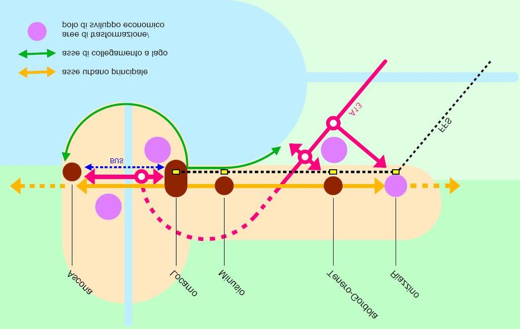 figura 59: concetto di sviluppo territoriale Fonte: Planidea All asse urbano principale si affianca la rete principale dei trasporti pubblici, composta dalla linea ferroviaria TILO S20 Locarno