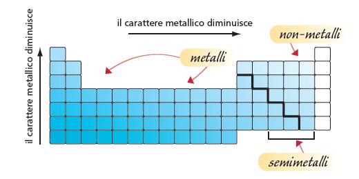 Le caratteristiche manifestate da metalli e da non-metalli dipendono dall elettronegatività che a sua volta dipende dalle altre proprietà periodiche,