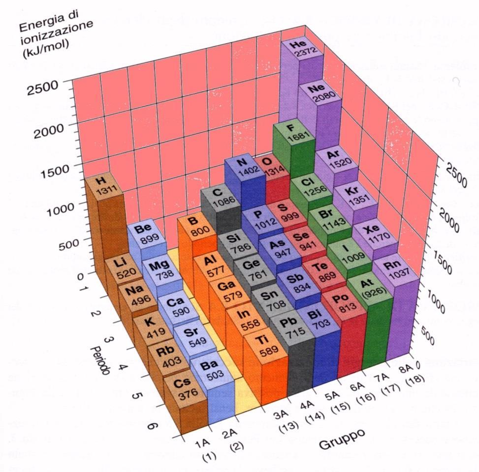 Per questo motivo tutti i metalli alcalini hanno una tendenza spiccata a cedere l elettrone e trasformarsi nel catione monovalente