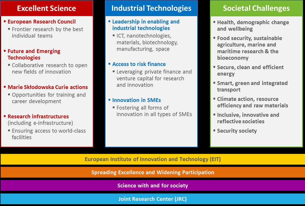e-infrastructure) Ensuring access to world-class facilities European Research Area Leadership in enabling and industrial technologies ICT, nanotechnologies, materials, biotechnology, manufacturing,