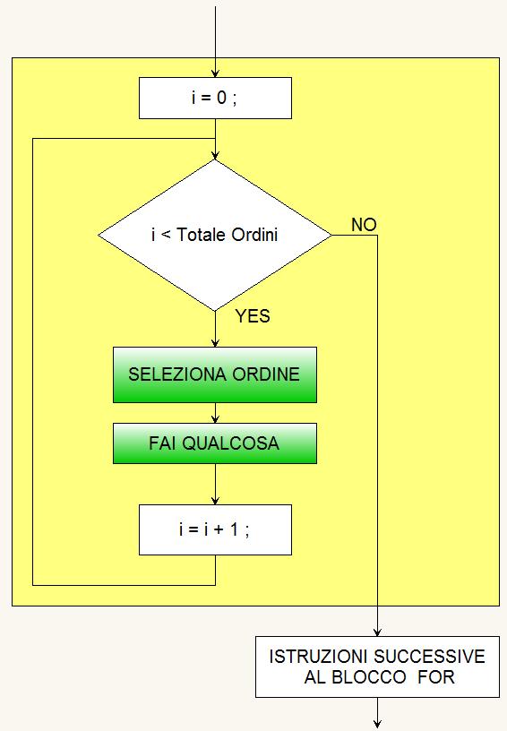 Funzioni di trading int OrdersTotal() bool OrderSelect( int index, int select, int pool ) //Selezione di un ordine attivo usando il suo indice OrderSelect(12, SELECT_BY_POS); OrderSelect{14,