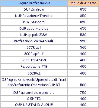 2 quadrimestre 2009 9 Soglie di accesso per figure professionali di Ufficio Postale: Soglia di