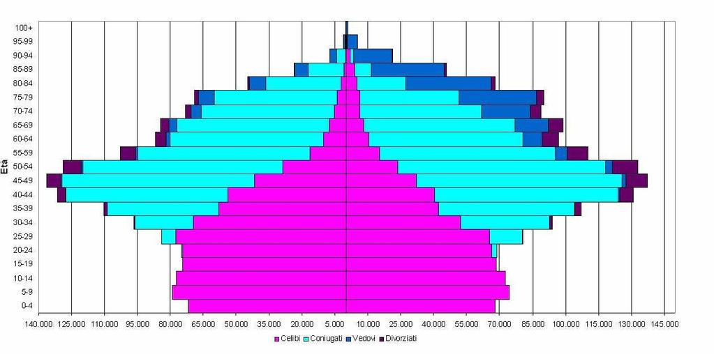 Piramide dell età, per sesso e stato civile, dati 2016 - città metropolitana di Milano Il grafico, detto Piramide delle Età, rappresenta la distribuzione della popolazione residente nella città