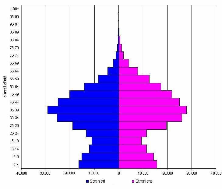 Grafico della distribuzione cittadini stranieri per principali cittadinanze Egitto 11,9% Altri Romania 10,9% Filippine 10,8% Marocco 4,3% Sri Lanka 4,7% Albania 5,1% Ecuador 5,6% Cina Rep.