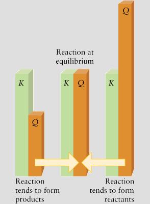 Solubilità e precipitazione Il quoziente di reazione consente di prevedere se si forma un precipitato quando uniamo soluzioni di composti ionici a concentrazione nota Q = K ps Q < K ps la soluzione è