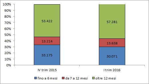 Graf. 4 Stock degli iscritti ai Cpi della regione FVG per anzianità di iscrizione, IV trimestre 2015 I trimestre 2016 IL FLUSSO DEGLI INGRESSI Anche il dato del flusso in entrata (nuove dichiarazioni