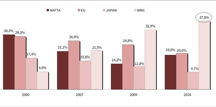 Figura 1.4 Produzione mondiale autoveicoli per macro area (valori %) Fonte: ANFIA, Automobile in cifre online (www.anfia.