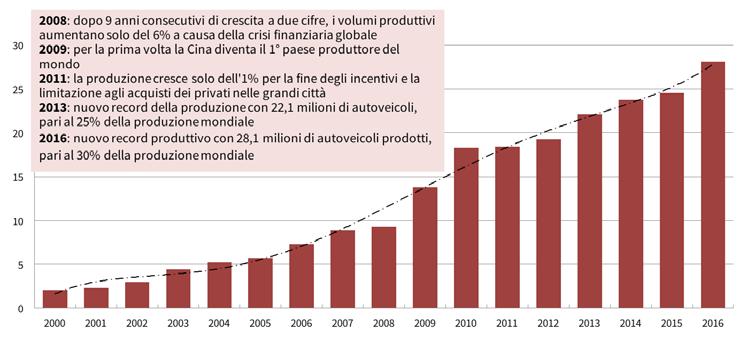 Figura 1.10 CINA, produzione domestica di autoveicoli (2000-16, milioni di unità) Fonte: ANFIA, Automobile in cifre online (www.anfia.