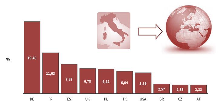 Figura 1.13 Italia, export componenti.