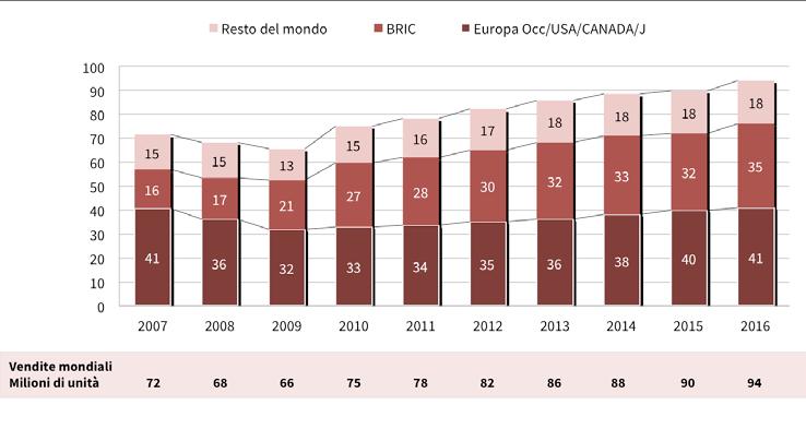 Fonte: ANFIA, Automobile in cifre online (www.anfia.