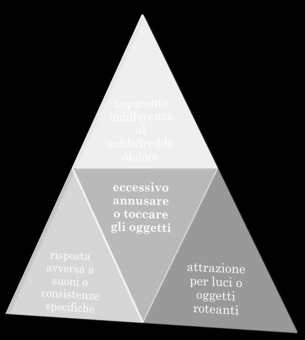 CARATTERISTICHE DEL DISTURBO Iper o Ipo-reattività agli stimoli