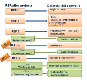 PROGRAMMAZIONE ANNUALE DEI CONTROLLI IN ITALIA REF-6 Classificazione etichettatura miscele In Italia le indicazioni del Forum dell ECHA confluiscono nei piani nazionali