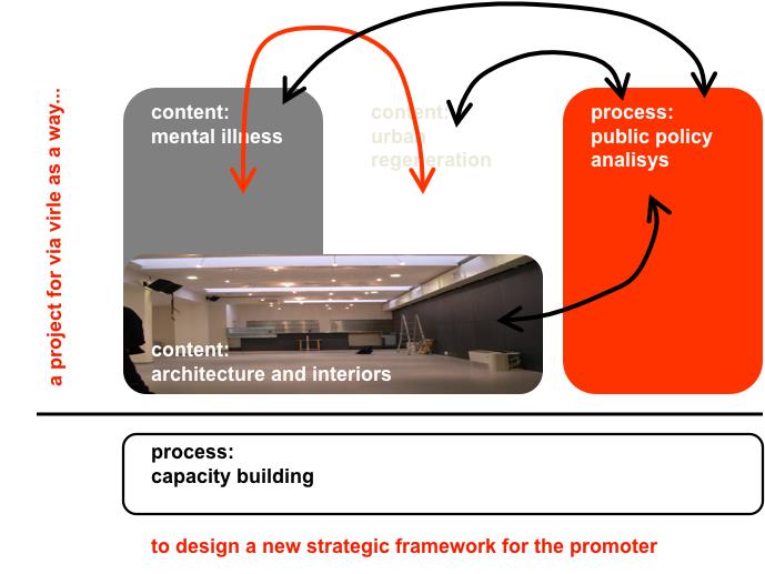 analisys content: architecture and interiors process: