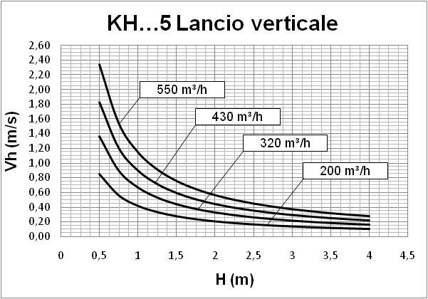 PERFORMANCE CINQUE FERITOIE Dati aeraulici misurati in condizioni isotermiche per diffusore lunghezza un metro in accordo con la norma internazionale: ISO 5219 1984: Air distribution and air