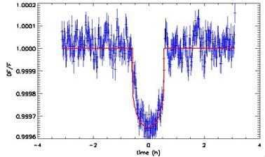 0172 (± 0.00029) AU 0.853585 (± 2.4e-05) d 0 0.15 (± 0.008) R J 1.65 R T 2454398.0767 (± 0.