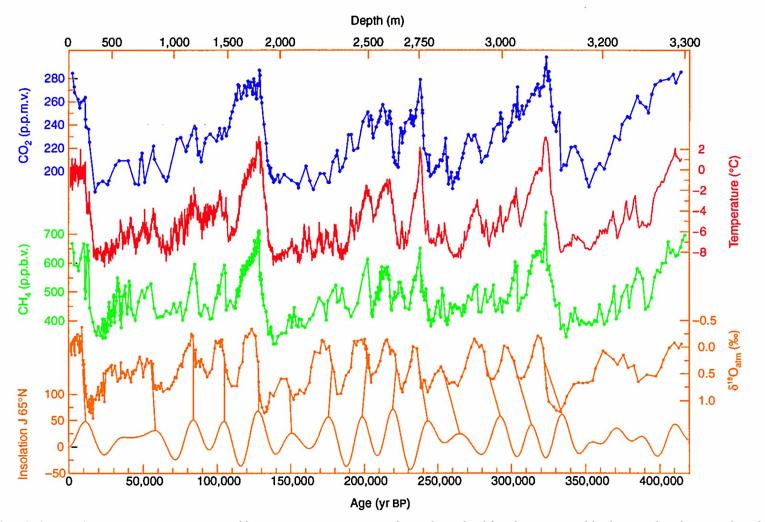 Dati Paleoclimatici dell Antartide